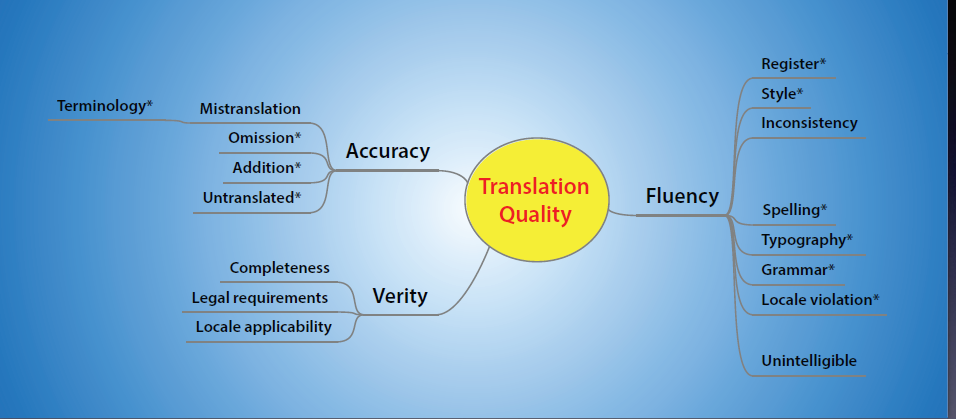 翻譯質量評價標準與方法